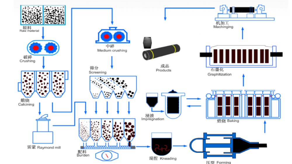 High Power Graphite Electrode